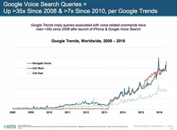 głosowe-zapytania-kpcb-internet-trends