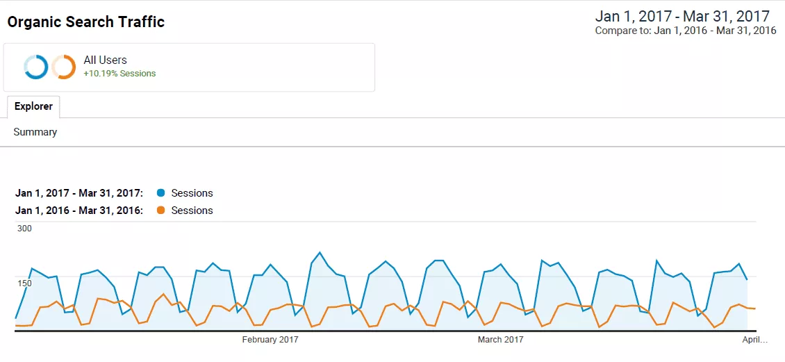 La correction du contenu fin a amélioré le trafic de recherche de 150 % par an