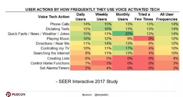 Acciones del usuario por datos de estudio de búsqueda por voz de SEER