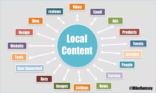 Diagrama de tipos de contenido local por Mike Ramsay