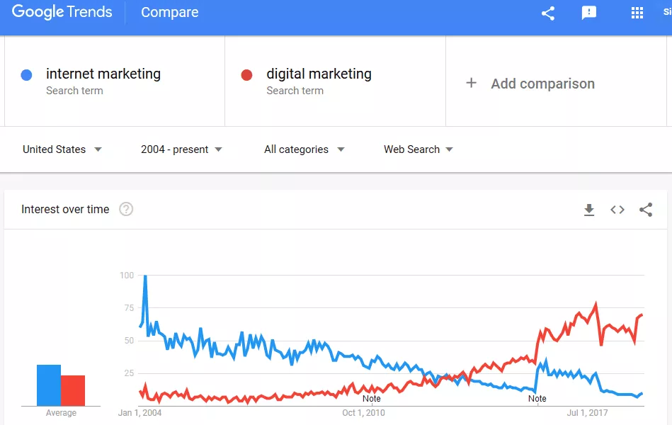 Graficul Google Trends care compară termeni