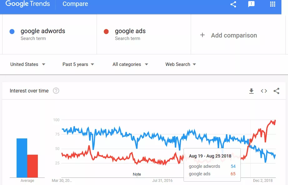 graficul tendințelor care compară adwords și reclame