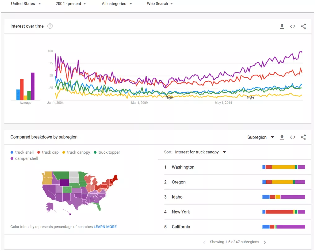 Graficul Google Trends pentru termenii camioanelor