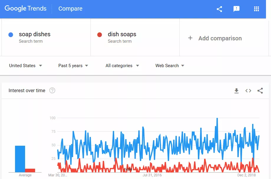 grafic de comparare a tendințelor