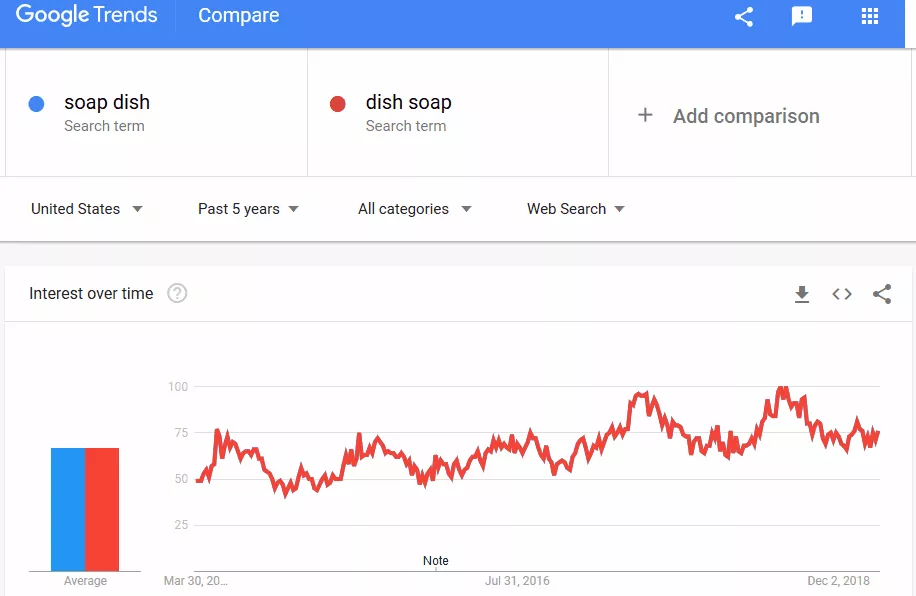 Problema Google Trends văzând două cuvinte cheie ca fiind identice