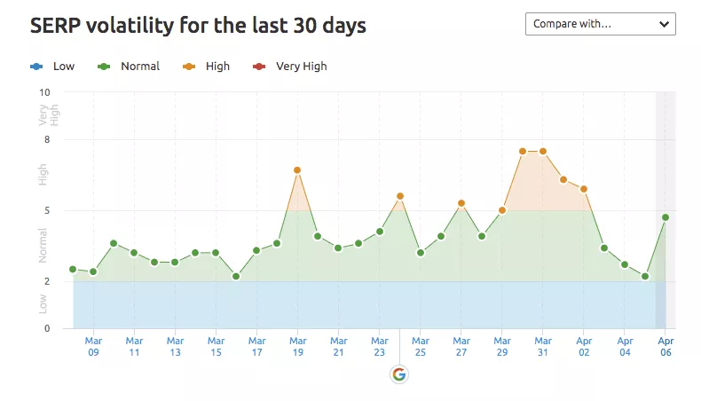 Gráfico de volatilidad SERP de SEMrush Sensor.