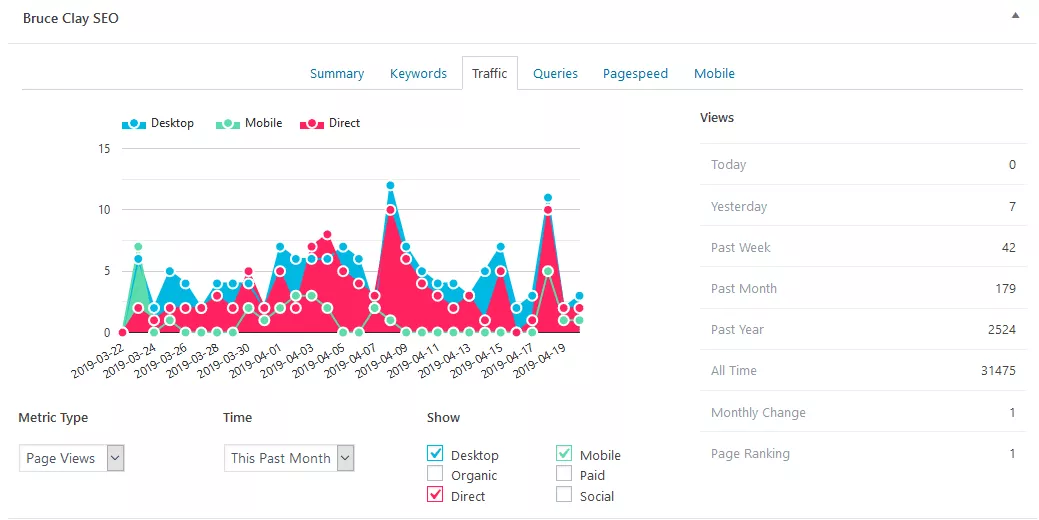 Rendimiento analítico mostrado en el complemento SEO de Bruce Clay.