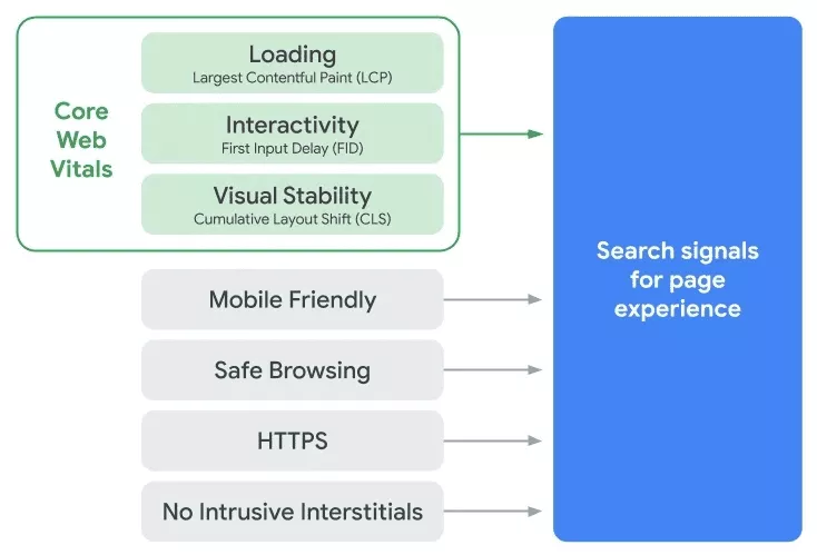 Factores en los principales elementos vitales de la web de Google.