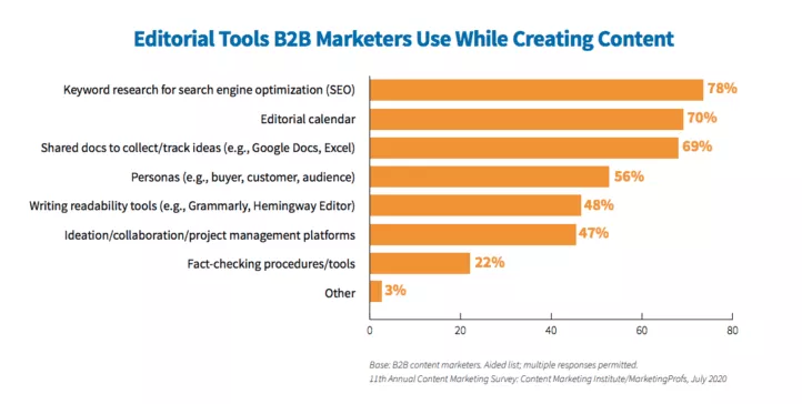 Narzędzia redakcyjne wykorzystywane przez marketerów B2B podczas tworzenia treści.