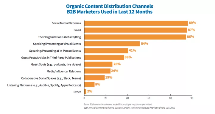 Kanały dystrybucji treści organicznych używane przez marketerów B2B w ciągu ostatnich 12 miesięcy.