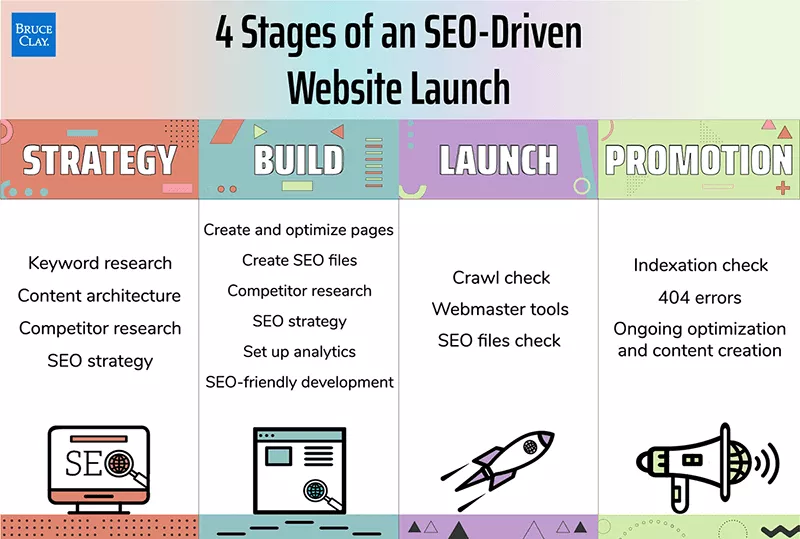 رسم معلوماتي يعرض المراحل الأربع لإطلاق موقع ويب يحركه تحسين محركات البحث.