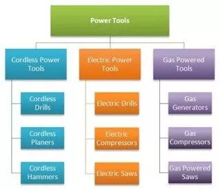 電動工具網站的示例 SEO 筒倉結構。