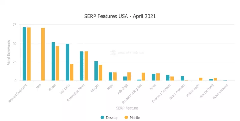 ميزات Google SERP لكل مقاييس البحث لشهر أبريل 2021.