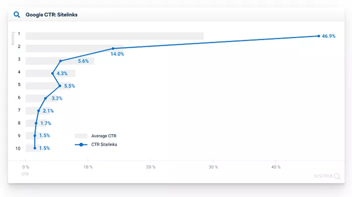 帶有附加鏈接的 SERP 的點擊率，Sistrix。