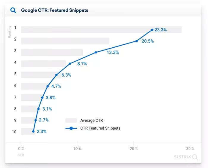 Google 클릭률 추천 스니펫 순위를 보여주는 그래프.