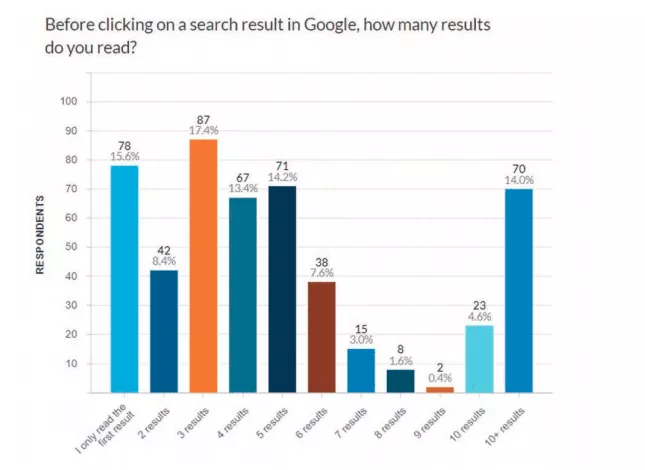 Ignite Visibility의 SEO 및 Intent 2020 연구의 데이터 차트.