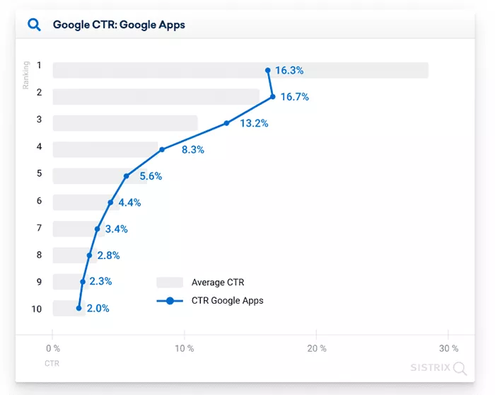 Google 클릭률을 보여주는 그래프 Google 앱 순위.