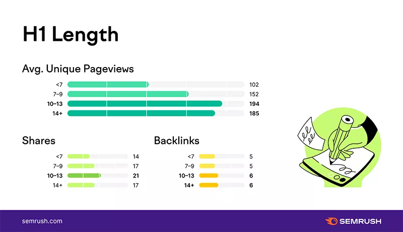 datos h1 de SEMrush.