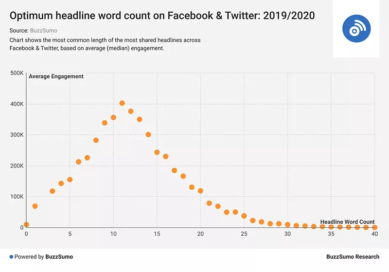 Gráfico de BuzzSumo que muestra la longitud más común de los titulares más compartidos en Facebook y Twitter.