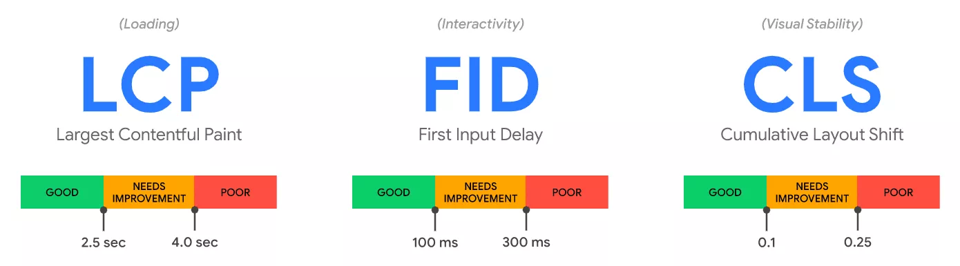 Gráfico de limites principais do Web vitals do Google.