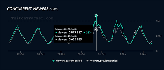 Best time to stream on twitch to get more followers