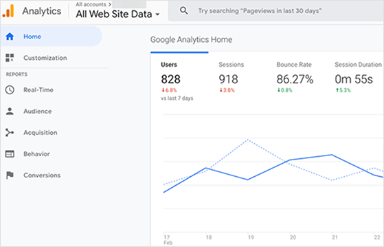 viewing reports in the google analytics dashboard