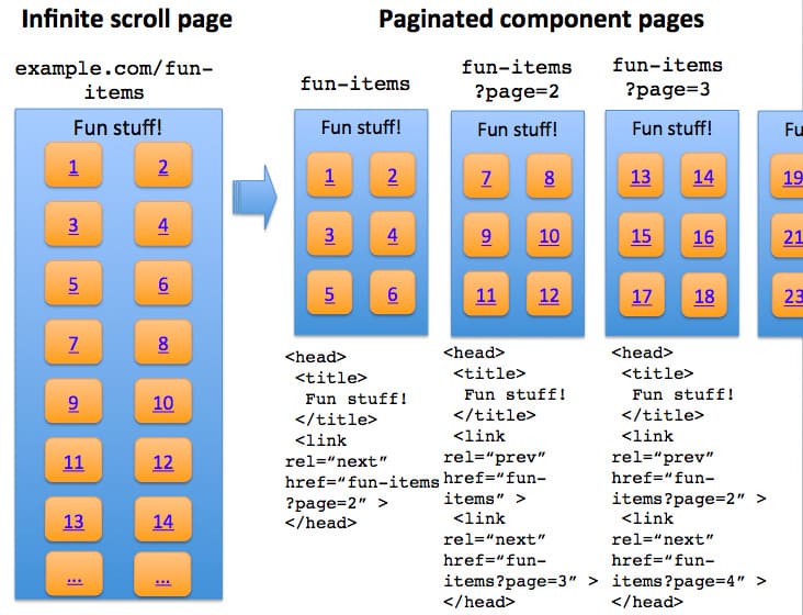 seo friendly paginacion estrategias