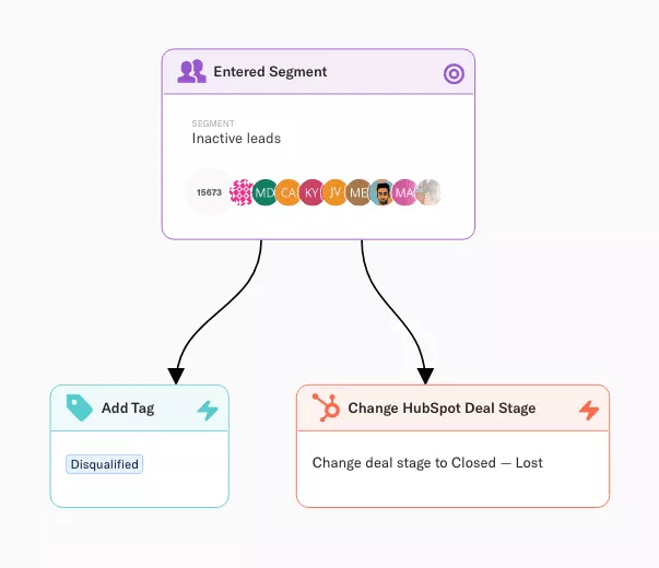 Tingkatkan aliran dengan langkah Tambahkan Tag dan Ubah Tahap Kesepakatan HubSpot