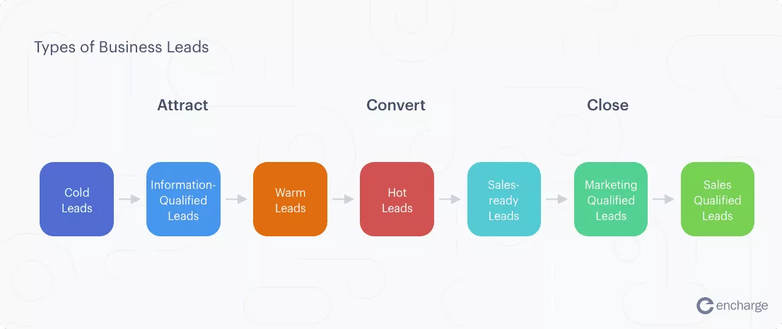 Tipi di lead aziendali in base alla fase della canalizzazione