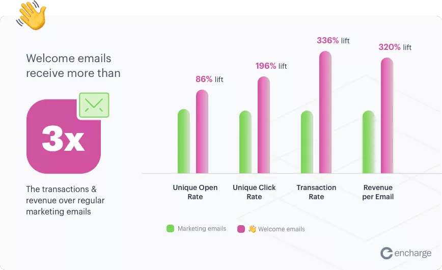 Statistiche email di benvenuto