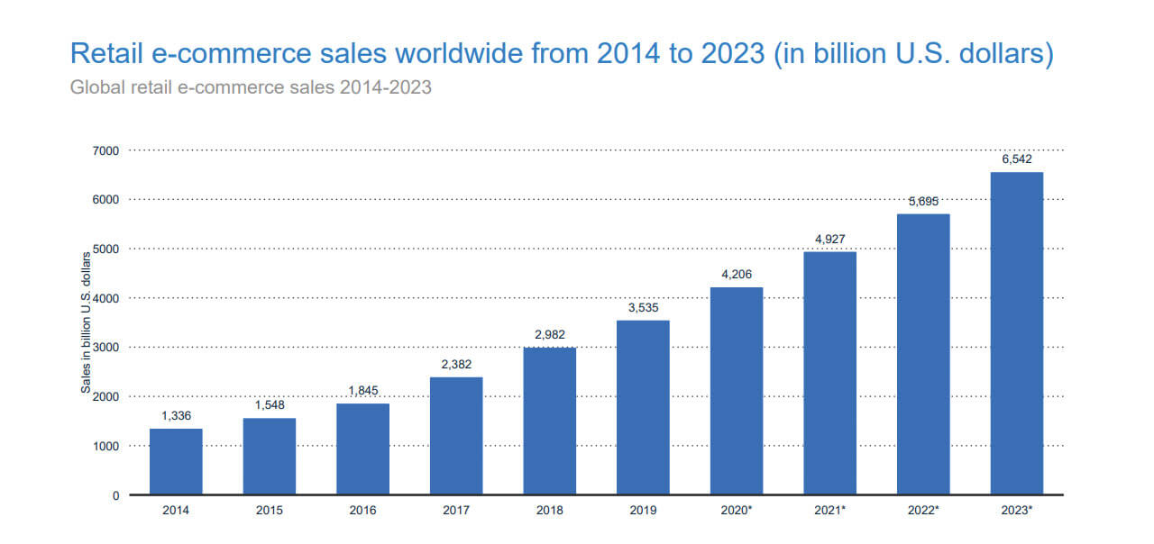 Retail e-Commerce sales worldwide