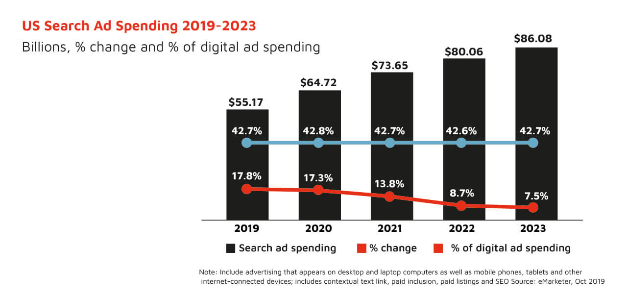 US search ad spending