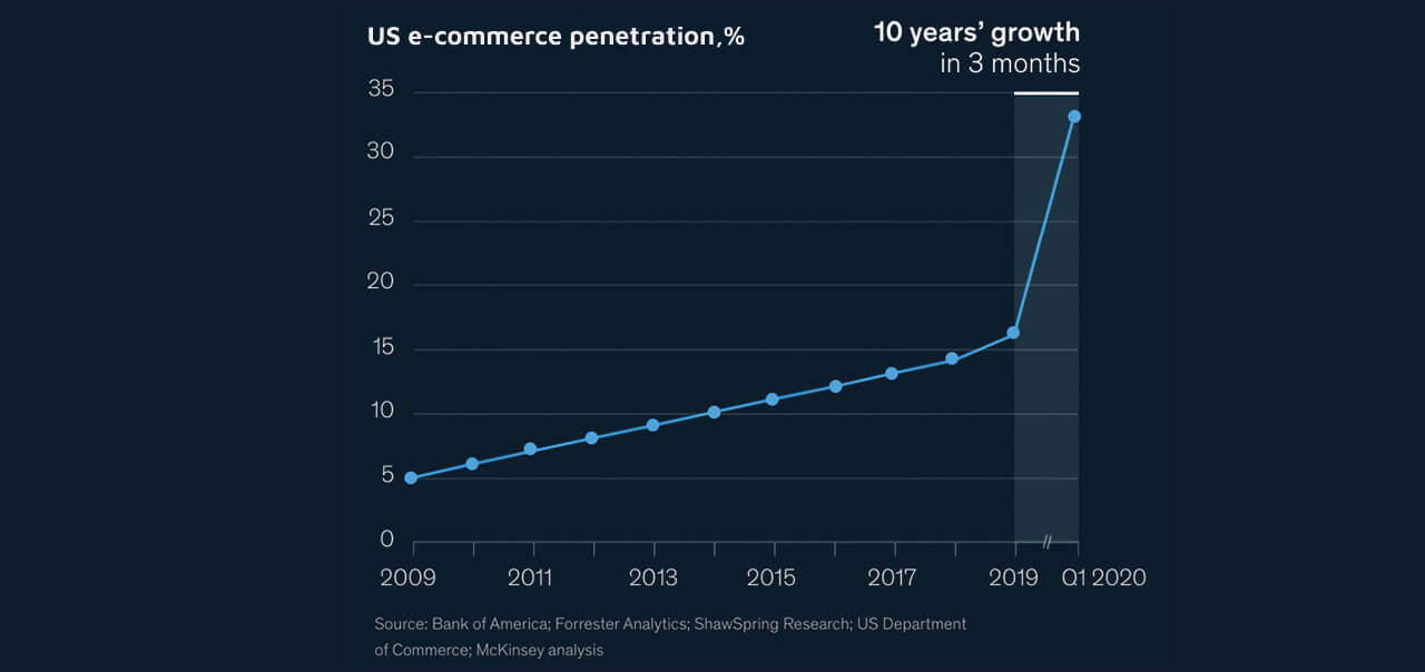 US eCommerce penetration