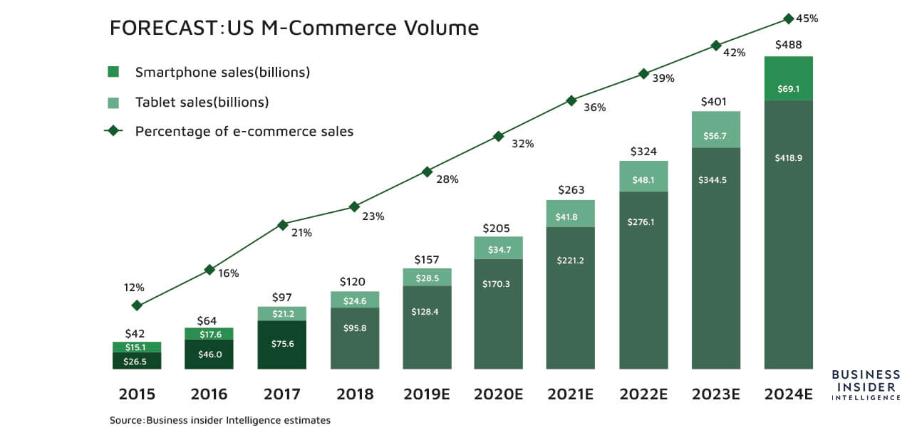 us m-commerce volume