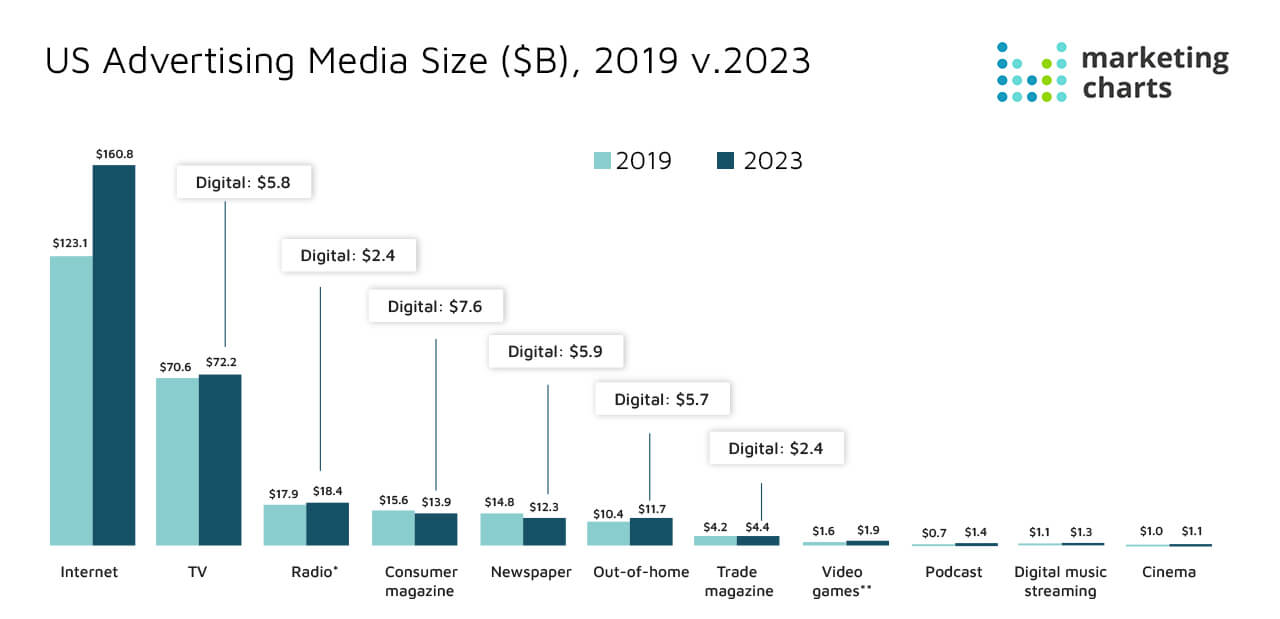 US Advertising media size