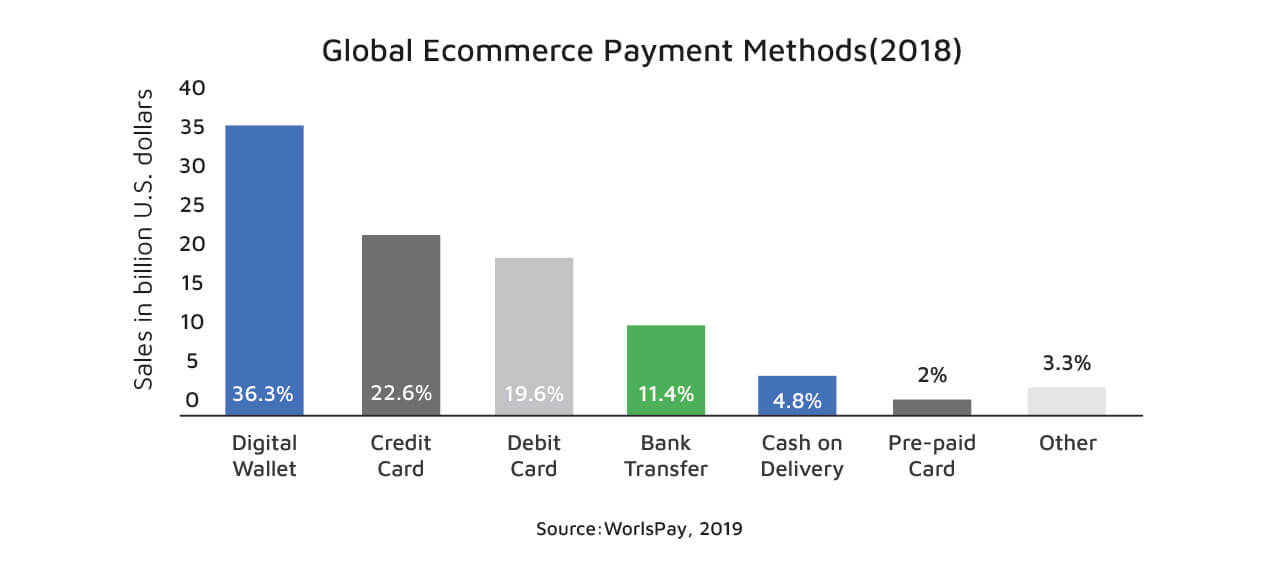 Global e-Commerce payment methods