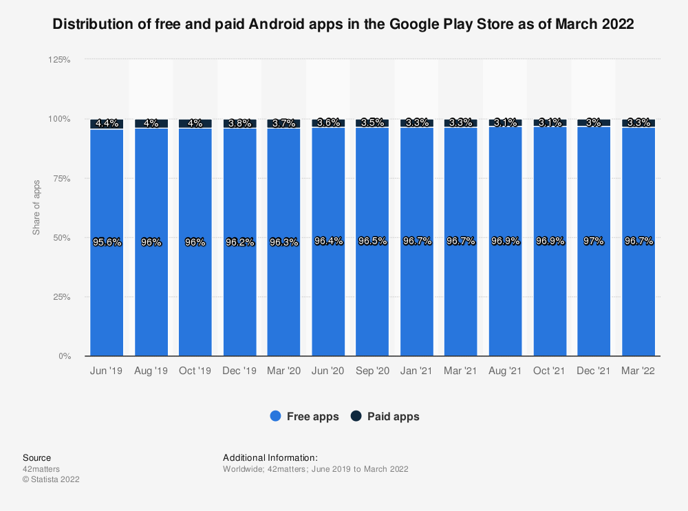 Статистика: Распространение бесплатных и платных приложений для Android в магазине Google Play по состоянию на март 2021 г. | Статистика