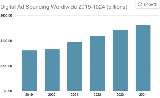 Digital ad spending is recovering