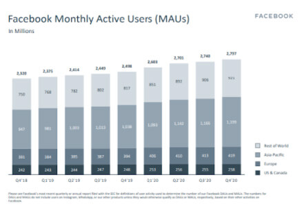 Facebook monthly active users