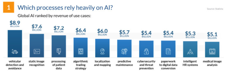 which-processes-rely-heavily-on-ai