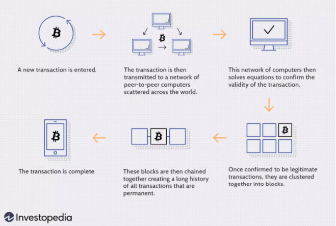 Blockchain Technology according to Investopedia