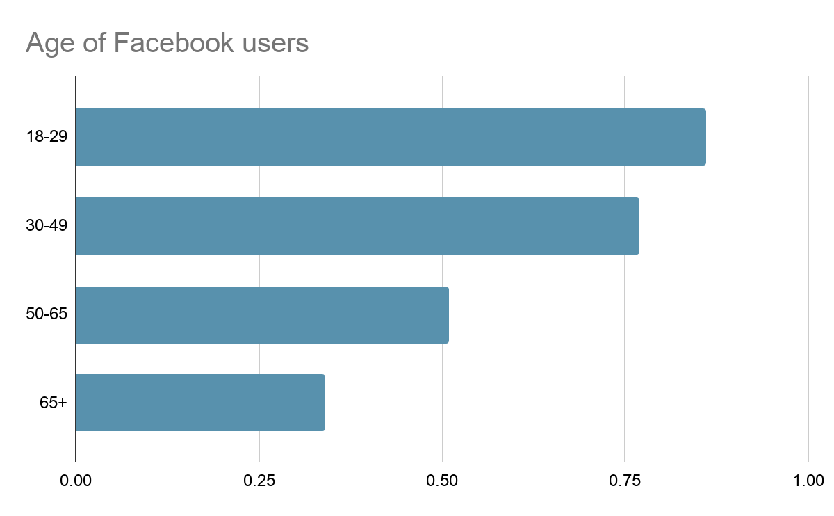 年龄人口统计 Facebook 用户