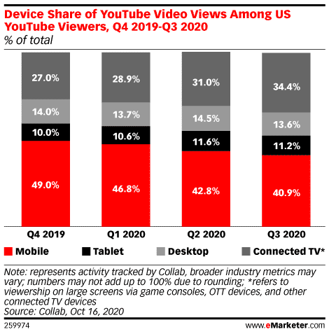 Youtube 设备使用情况