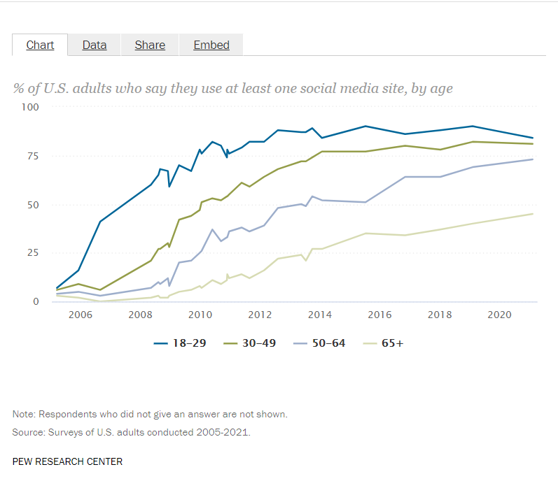 年龄人口统计社交媒体美国