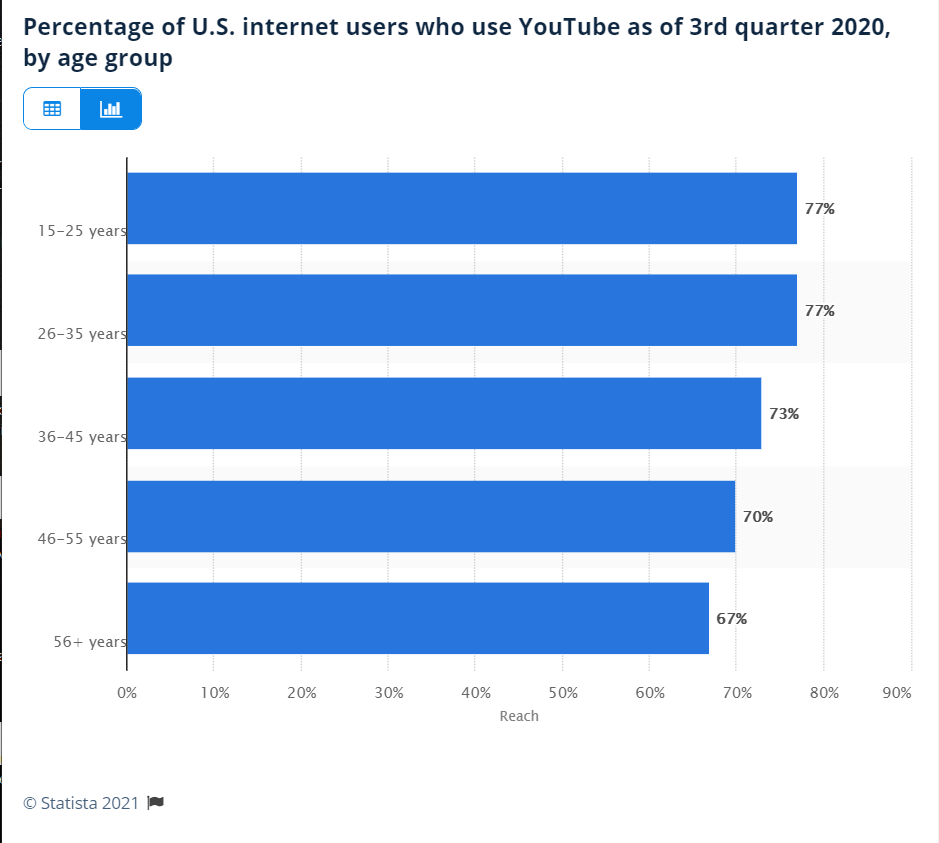 Youtube 年龄分布