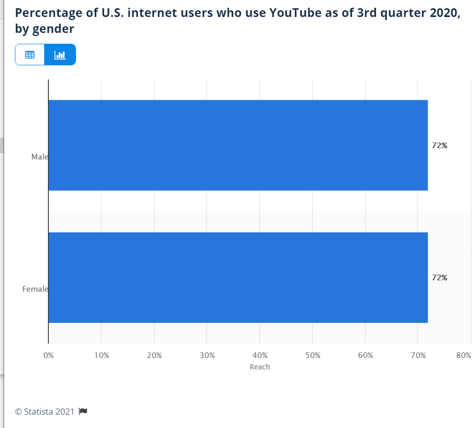 Youtube 性别分布