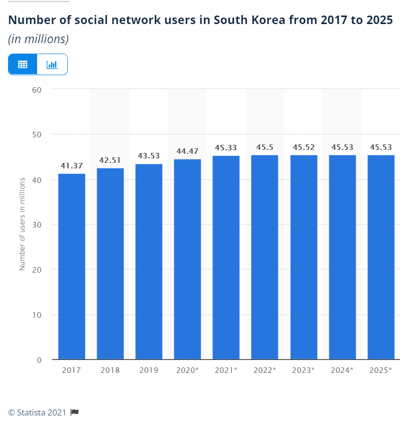 韩国社交媒体