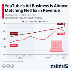 YouTube 广告收入