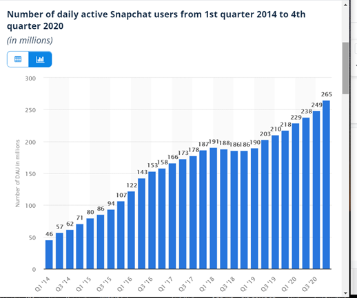 DAU Snapchat