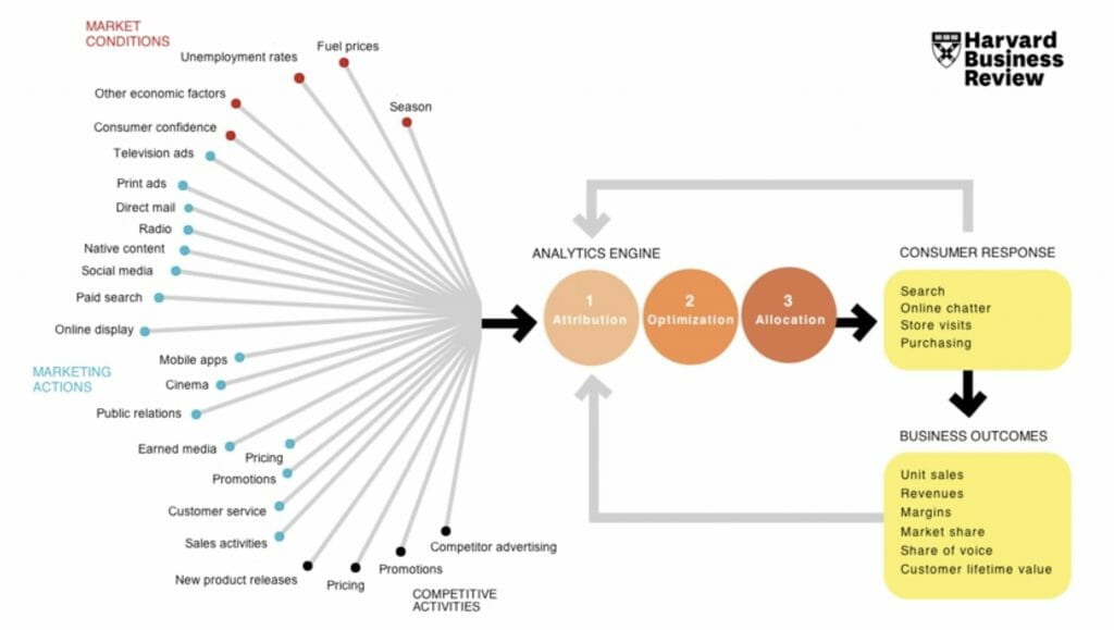 Diagramma di modellazione del mix di media